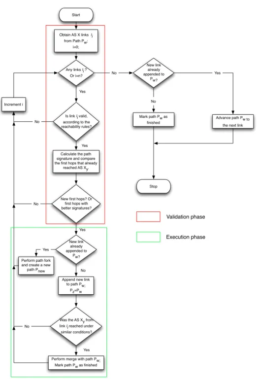 Figure 4.4: Flowchart that illustrates the processing of path P w .