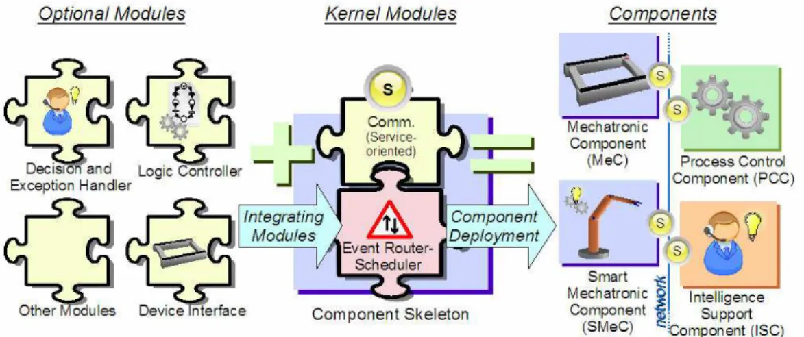 Figure 1.1 – The SDPWS with the kernel modules 