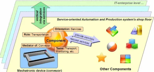 Figure 2.1 – description scheme of a service-oriented component 