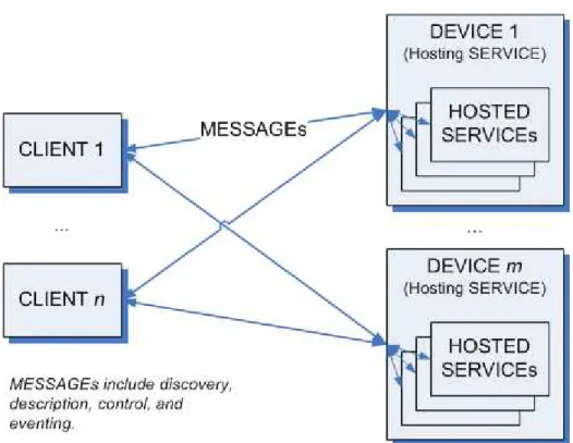 Figure 3.1 – DPWS terminology 