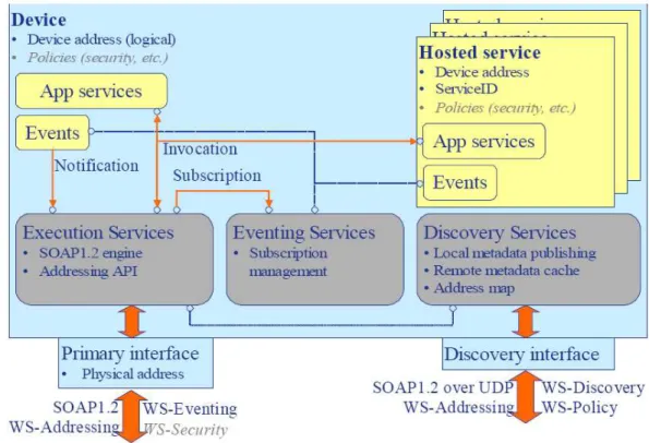 Figure 3.3 – architecture of a device compliant with DPWS 