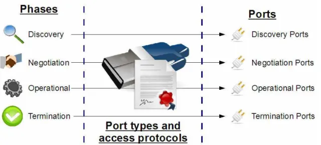 Figure 4.2 – Service Accessing Interaction Sequence 