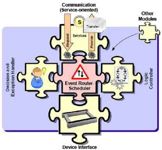 Figure 5.1 – The Event Router-Scheduler in the application structure 