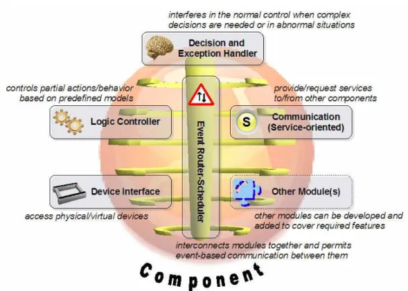 Figure 5.2 – Anatomical-like structures component 