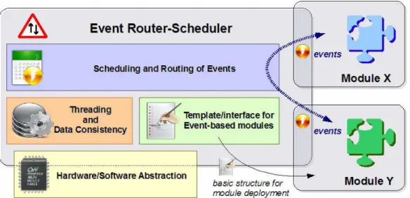 Figure 5.3 – the Event Router-Scheduler generic concept 