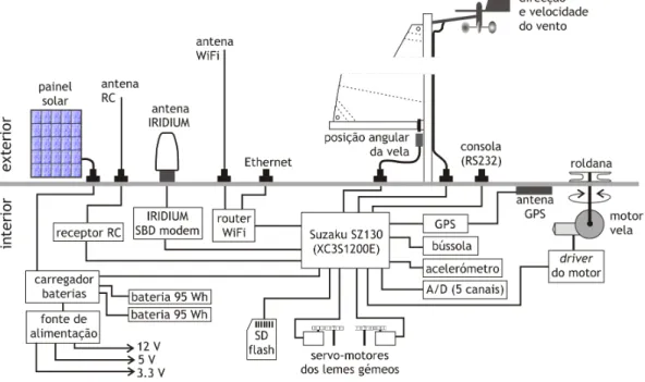 Figura 2.3 - Sistema eletrónico do FASt [8] 