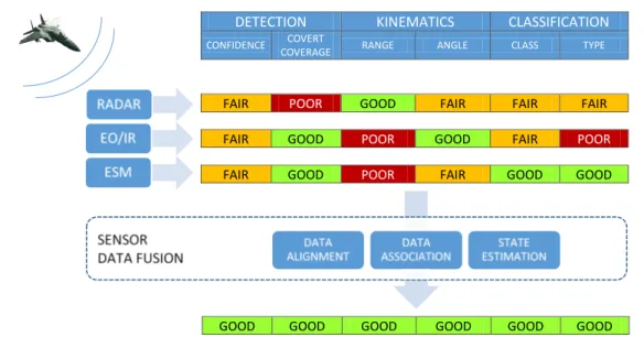 Figure 2.1: Fighter aircraft with multiple sensors uses data fusion for integrating detection, kine- kine-matics and classification assessments (EO/IR - Electro-optical/Infra-Red; ESM - Electronic  Sup-port Measures)