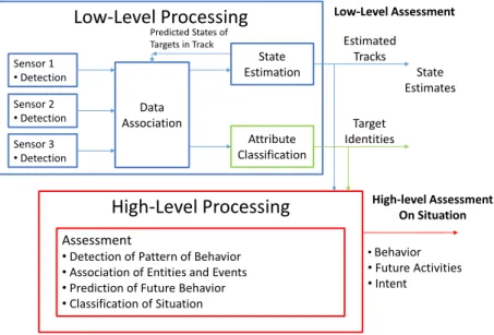 Figure 2.3: Low-level processing versus high-level processing. Adapted from (Blasch et al., 2010).