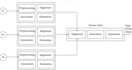 Figure 2.6: Distributed architecture. Taken from (Castanedo, 2013).