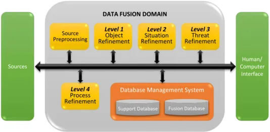 Figure 2.8: The JDL data fusion model. Adapted from (Steinberg et al., 1999).