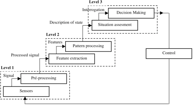 Figure 2.9: The Waterfall data fusion process model. Taken from (Veloso et al., 2009).