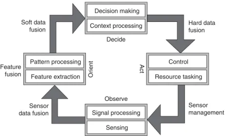 Figure 2.14: The Omnibus model - a unified data fusion process model. Taken from (Liggins et al., 2008, Ch