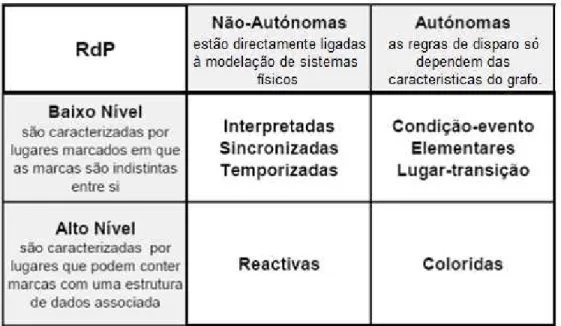 Tabela 2.2 - Classes de RdP. Adaptado de [Lino, 03]. 