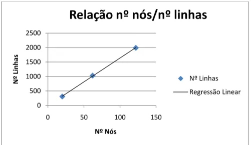 Figura 6.3 - Dimensão do projecto dos controladores. 