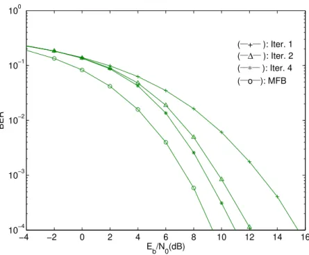 Figure 3.4: BER performance for an IB-DFE without channel coding for N Rx = 1.