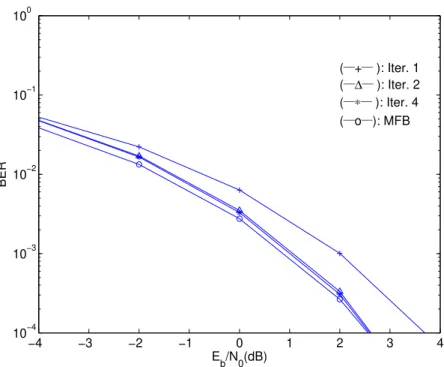 Figure 3.6: BER performance for an IB-DFE without channel coding for N Rx = 4.