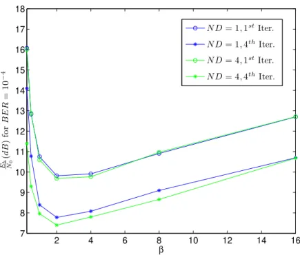 Figure 4.11: Required E b /N 0 to achieve BER = 10 −4 with convolutional code, as function of β: IB-DFE with 1 and 4 iterations.