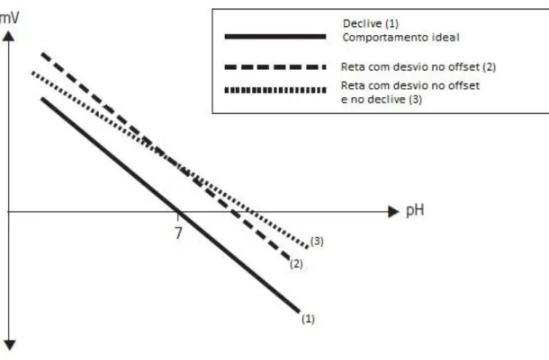 Figura 2.4: Correlação entre o valor medido pelo elétrodo de pH e o valor de pH da amostra  Fonte: adaptado de [4] 
