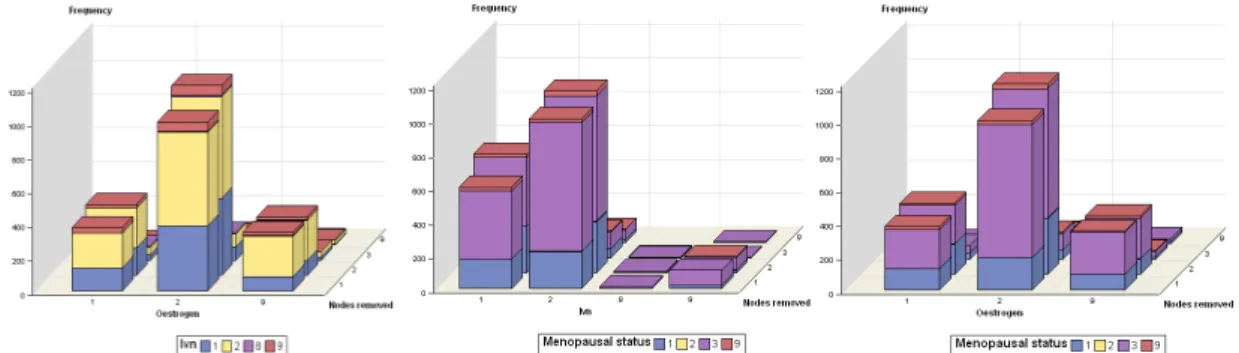 Figure 4.4 – Bar chart comparing the frequency of the categories for different variables