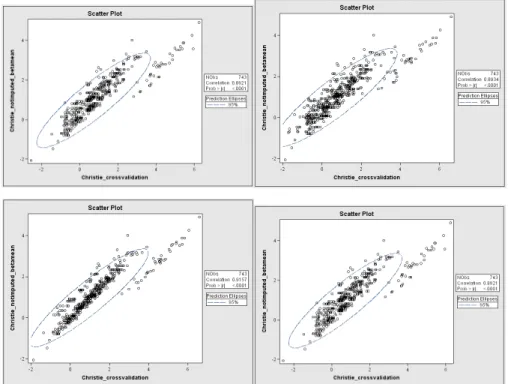 Figure 4.6 – Scatter plot between the cross-validated PI and the PI not cross-validated