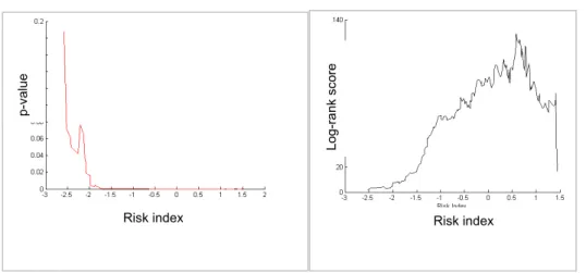 Figure 2.9 – Distribution of Risk index versus the log-rank score and p-value. 