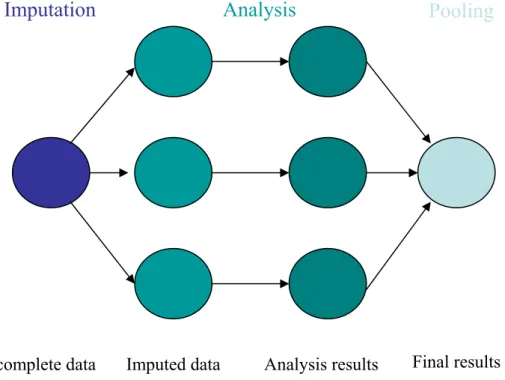 Figure 3.1 – This figure represents all the three phases of multiple imputation.  