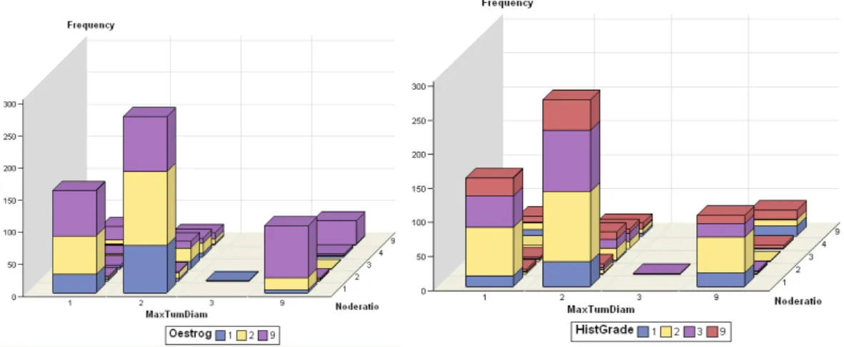 Figure 4.2 – Bar chart comparing the frequency of the categories for different variables