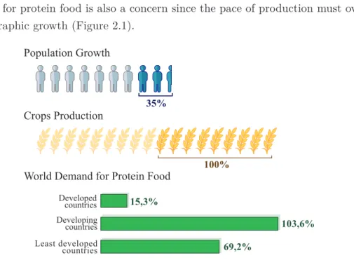 Figure 2.1: Agricultural needs due to population growth, in 2050. Adapted from [2].