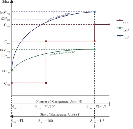 Figure 2.3: Eﬃciency gains (EG) and application costs (C). Graph adapted from [4].