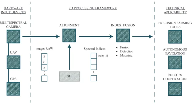 Figure 4.2: 2D Processing general work proposed structure.