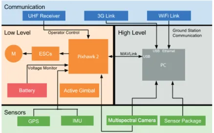 Figure 4.6: UAV hardware layer’s communication’s achictecture.