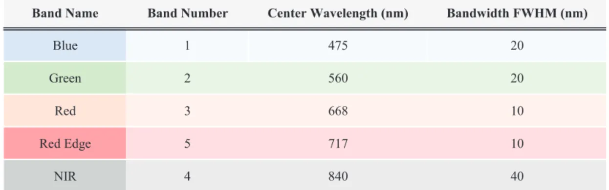 Table 4.1: Center wavelength and bandwidth of each Micasense colour band.