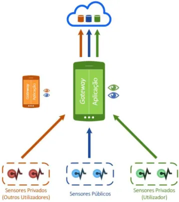 Figura 1.3: Envio dos dados do próprio e de outros utilizadores para a Cloud. 