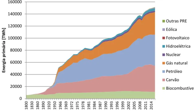Figura 2-1 - Consumo mundial de energia primária até 2016 