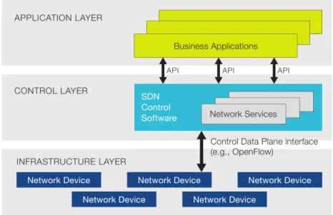 Figure 2.1: SDN architecture