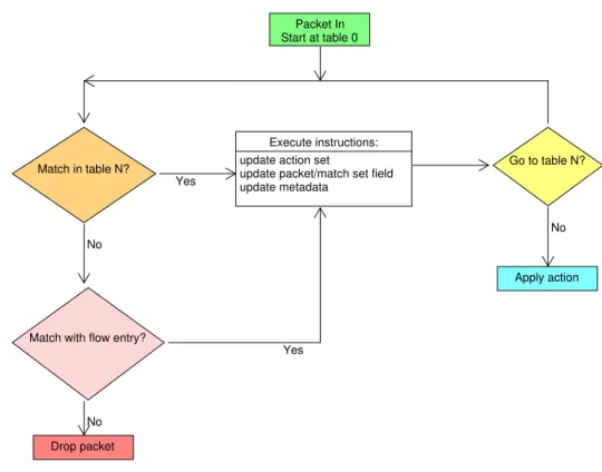 Figure 2.3: Flochart detailing packet flow through an Openflow (v1.3) switch If one of the rules inside the entry table matches the packet_in there is an associated instruction, that performs a certain action