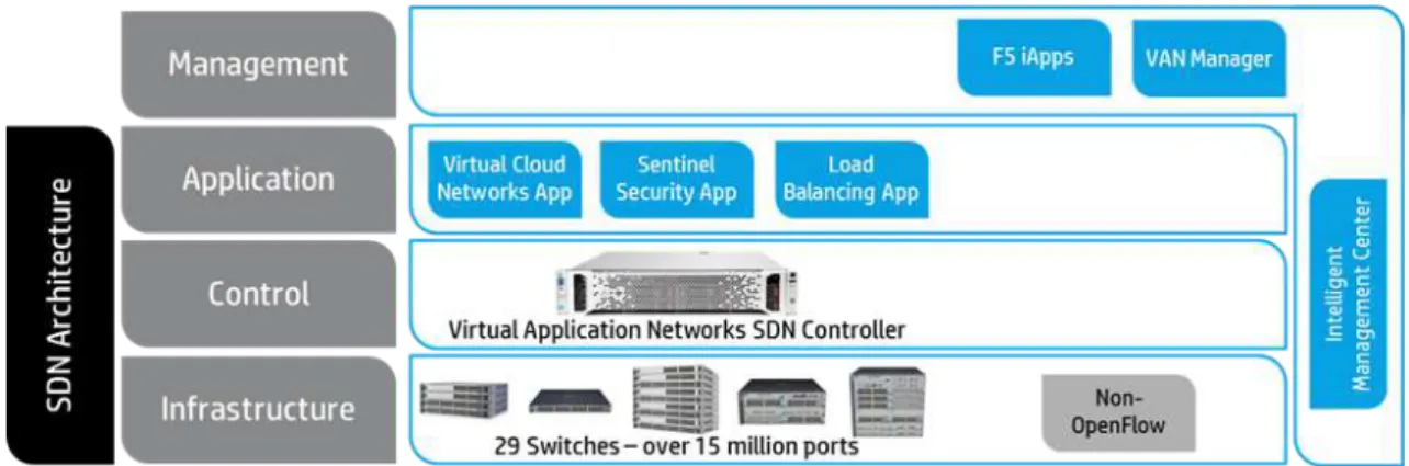 Figure 2.5: HP VAN SDN architecture