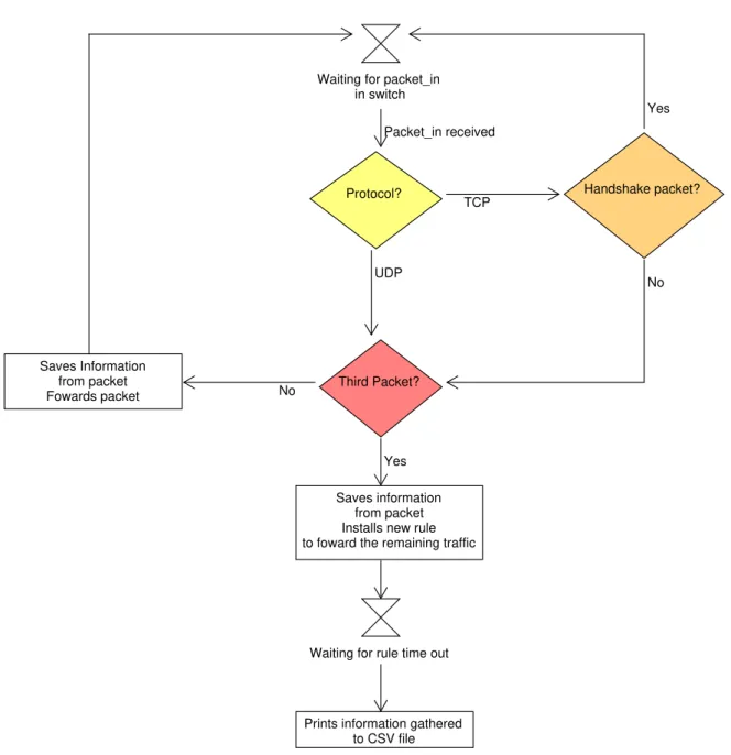 Figure 3.4: Flowchart of the actions made by the OpenFlow application when a packet_in is received in a switch