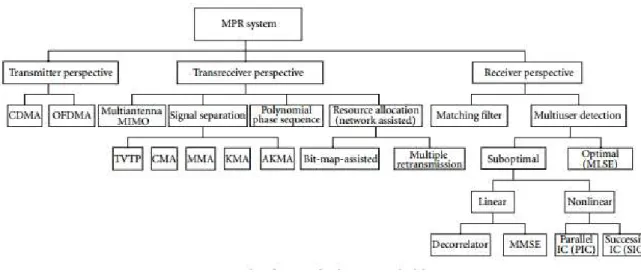 Figure 2.1: Categorization of techniques applied for MPR (adapted from [18])