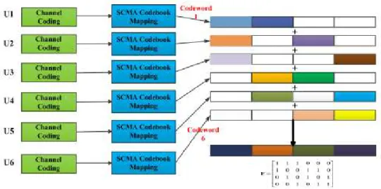 Figure 2.5: An example of an SCMA system with six users and four subcarriers (adapted from [25])