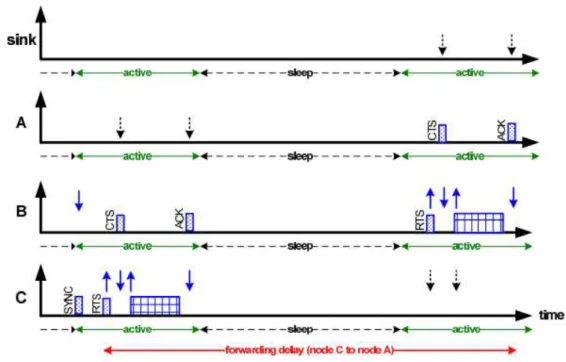 Figure 2.11: S-MAC protocol (adapted from [29])