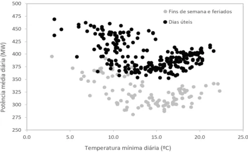 Figura 3-29: Potência média diária vs. temperatura mínima diária. Lisboa, 2014. 