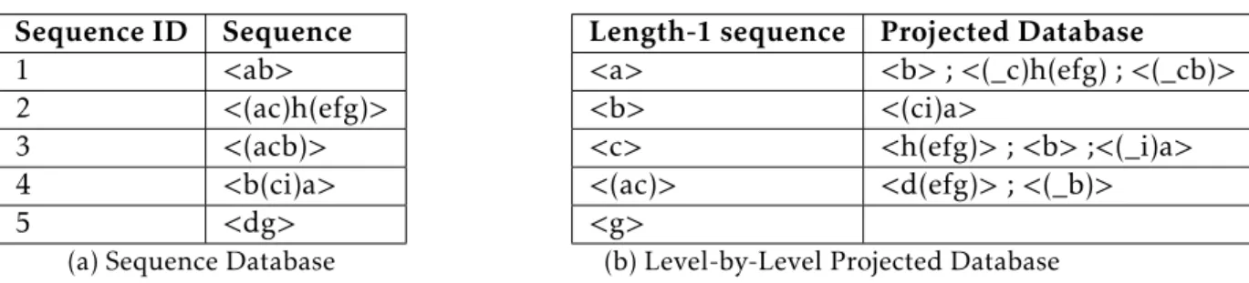 Table 2.5: PrefixSpan database examples Sequence ID Sequence 1 &lt;ab&gt; 2 &lt;(ac)h(efg)&gt; 3 &lt;(acb)&gt; 4 &lt;b(ci)a&gt; 5 &lt;dg&gt;