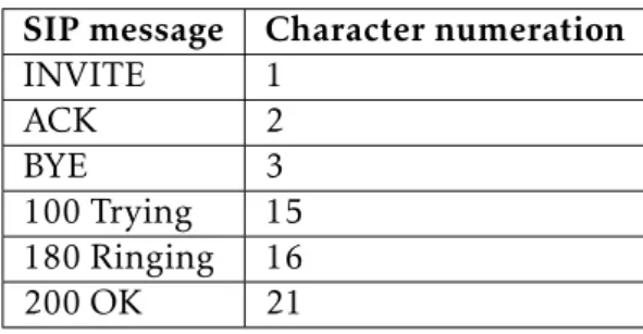 Table 3.1: SIP message alphabet.