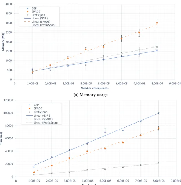 Figure 3.3: Long sequence performance analysis