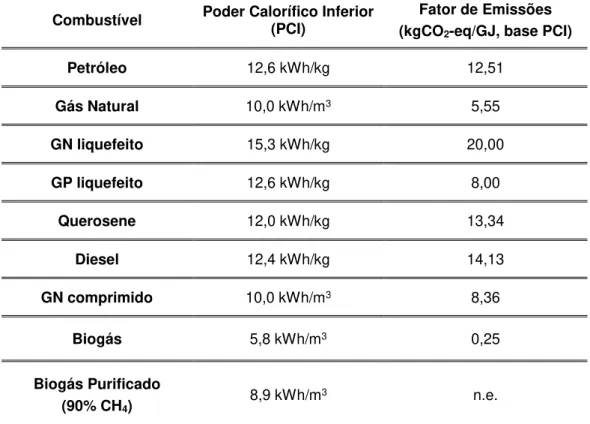 Tabela 1.2 - Poder calorífico inferior de diversos combustíveis e respetivos fatores de emissões  de CO 2  equivalente (adaptado de [24, 25])