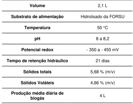 Tabela 2.1 - Parâmetros de funcionamento do digestor anaeróbio. 