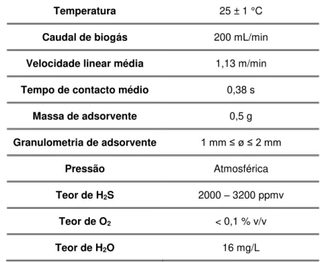 Tabela 2.2 - Parâmetros experimentais dos ensaios de adsorção de H 2 S. 
