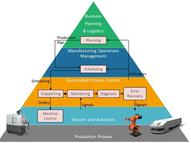 Figure 10 - Traditional manufacturing systems, adapted from (Leitão, 2009) 