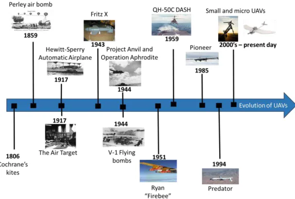 Figure 2-16 - Evolution of UAVs 